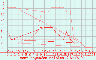 Courbe de la force du vent pour Parnu