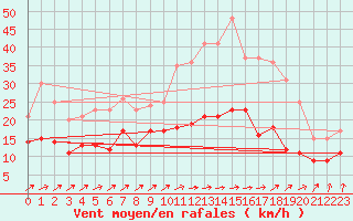 Courbe de la force du vent pour Evreux (27)
