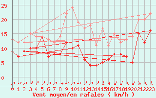 Courbe de la force du vent pour Wiesenburg