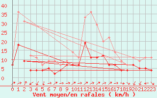 Courbe de la force du vent pour Geisenheim