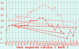 Courbe de la force du vent pour Dinard (35)