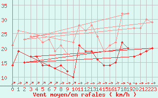 Courbe de la force du vent pour Chlons-en-Champagne (51)