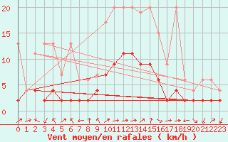 Courbe de la force du vent pour Marsens