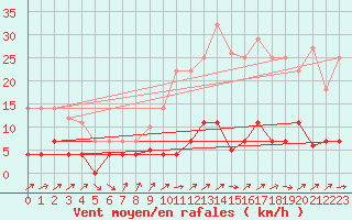 Courbe de la force du vent pour Sotillo de la Adrada