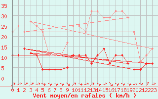 Courbe de la force du vent pour San Pablo de los Montes