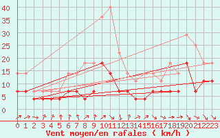 Courbe de la force du vent pour Jokioinen