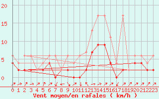 Courbe de la force du vent pour Stabio
