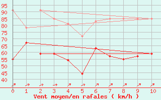 Courbe de la force du vent pour la bouée 62103