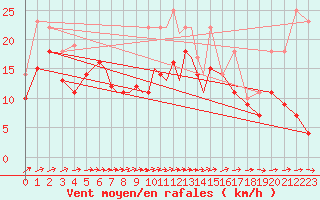 Courbe de la force du vent pour Diepholz