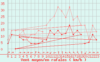 Courbe de la force du vent pour Yecla