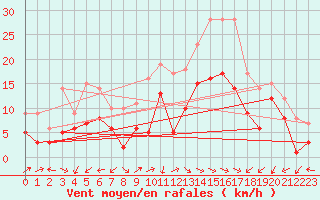 Courbe de la force du vent pour Artern