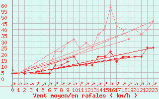 Courbe de la force du vent pour Edsbyn