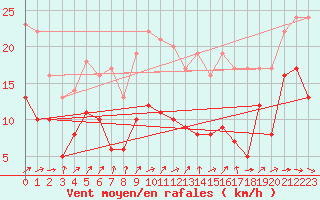 Courbe de la force du vent pour Mont-de-Marsan (40)