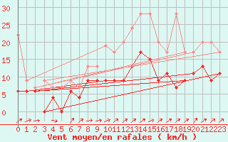 Courbe de la force du vent pour Les Eplatures - La Chaux-de-Fonds (Sw)