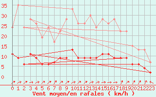 Courbe de la force du vent pour Guret Saint-Laurent (23)