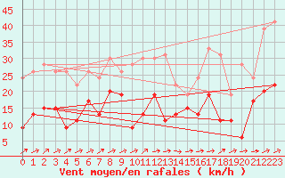 Courbe de la force du vent pour Le Luc - Cannet des Maures (83)