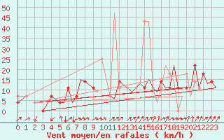 Courbe de la force du vent pour Orsta-Volda / Hovden