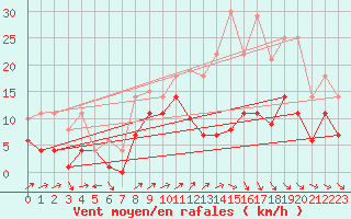 Courbe de la force du vent pour Weihenstephan