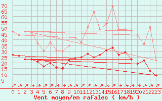 Courbe de la force du vent pour Orly (91)