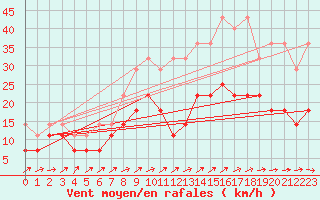 Courbe de la force du vent pour Weihenstephan