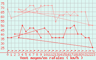 Courbe de la force du vent pour Feldberg-Schwarzwald (All)