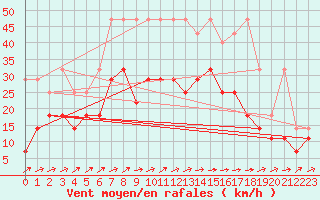 Courbe de la force du vent pour Weihenstephan