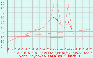 Courbe de la force du vent pour Kinloss