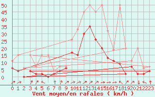 Courbe de la force du vent pour Koppigen