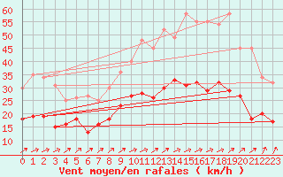 Courbe de la force du vent pour Lille (59)