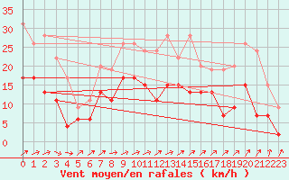 Courbe de la force du vent pour Blois (41)