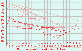 Courbe de la force du vent pour La Dle (Sw)