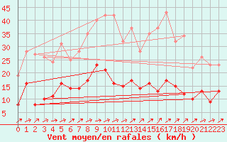 Courbe de la force du vent pour Langres (52) 