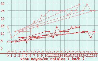 Courbe de la force du vent pour Marnitz