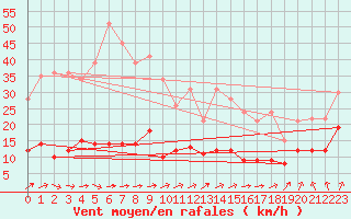 Courbe de la force du vent pour Bad Marienberg