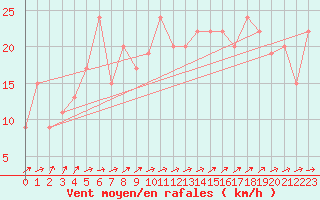 Courbe de la force du vent pour Manston (UK)