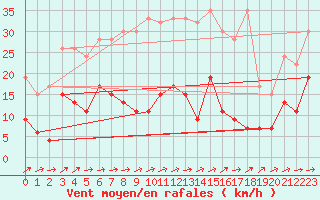 Courbe de la force du vent pour Neuchatel (Sw)