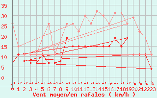 Courbe de la force du vent pour Roissy (95)