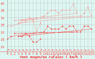Courbe de la force du vent pour Lannion (22)