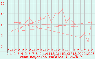 Courbe de la force du vent pour Zamora
