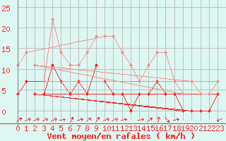 Courbe de la force du vent pour Utsjoki Nuorgam rajavartioasema