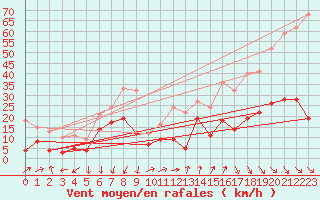 Courbe de la force du vent pour Ste (34)