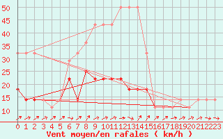 Courbe de la force du vent pour Valke-Maarja