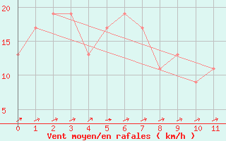 Courbe de la force du vent pour Pohang