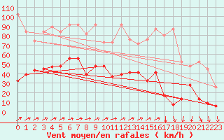 Courbe de la force du vent pour Saentis (Sw)