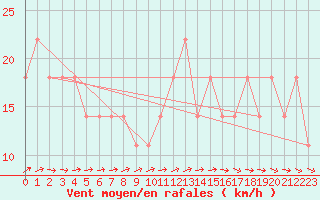 Courbe de la force du vent pour Mullingar