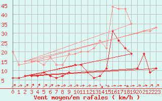 Courbe de la force du vent pour Mont-de-Marsan (40)