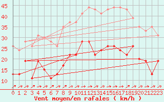 Courbe de la force du vent pour Saint-Brieuc (22)