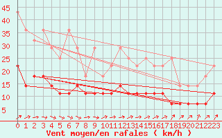 Courbe de la force du vent pour Offenbach Wetterpar