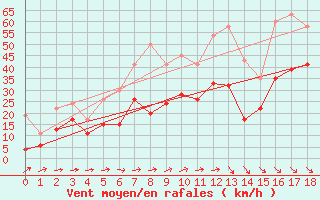 Courbe de la force du vent pour Warcop Range