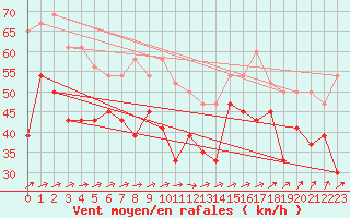 Courbe de la force du vent pour Bealach Na Ba No2